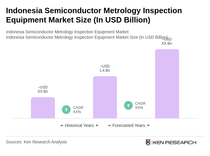 Indonesia Semiconductor Metrology Inspection Equipment Market Size